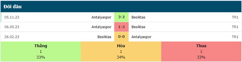 Lịch sử đối đầu Antalyaspor vs Besiktas