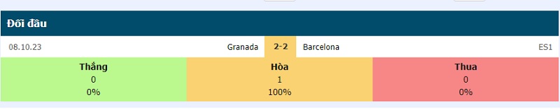 Lịch sử đối đầu Barcelona vs Granada