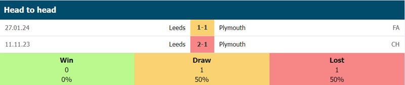 Lịch sử đối đầu Plymouth vs Leeds