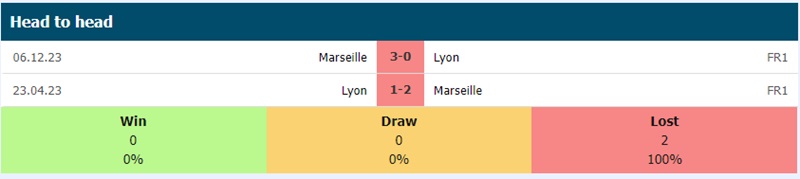 Lịch sử đối đầu LYON vs Marseille