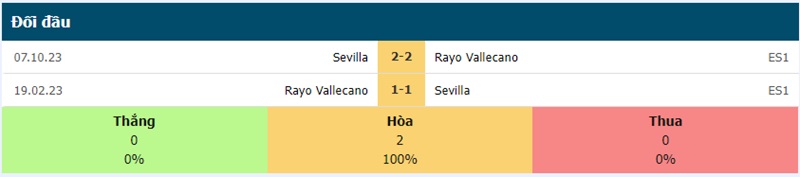 Lịch sử đối đầu Rayo Vallecano vs Sevilla