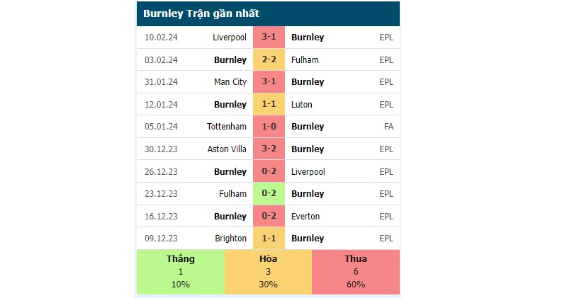 Phong độ các trận gần đây của Burnley