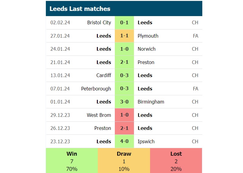 Phong độ các trận gần đây của Leeds