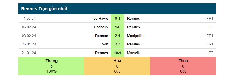 Phong độ các trận gần đây của Rennes