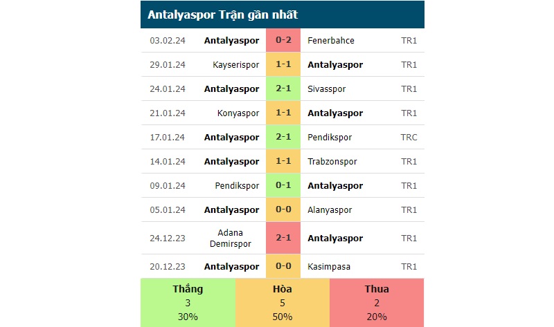 Phong độ các trận gần đây của Antalyaspor