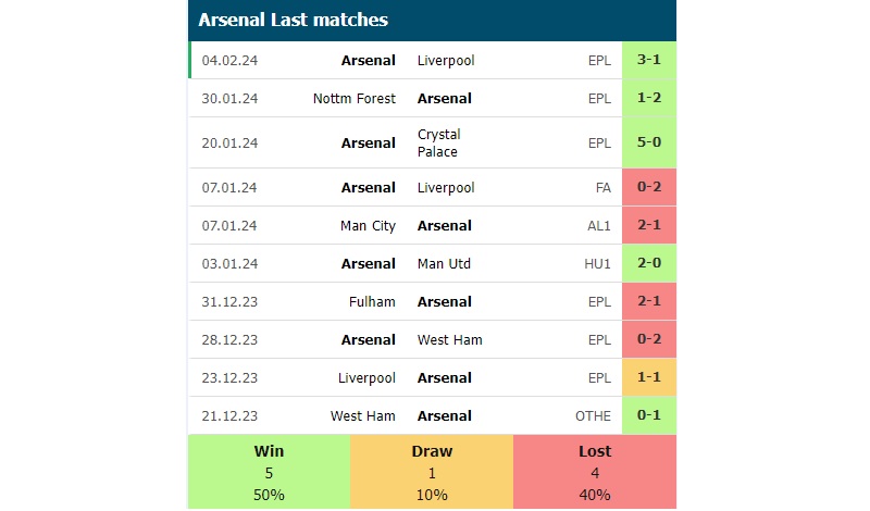 Phong độ các trận gần đây của Arsenal