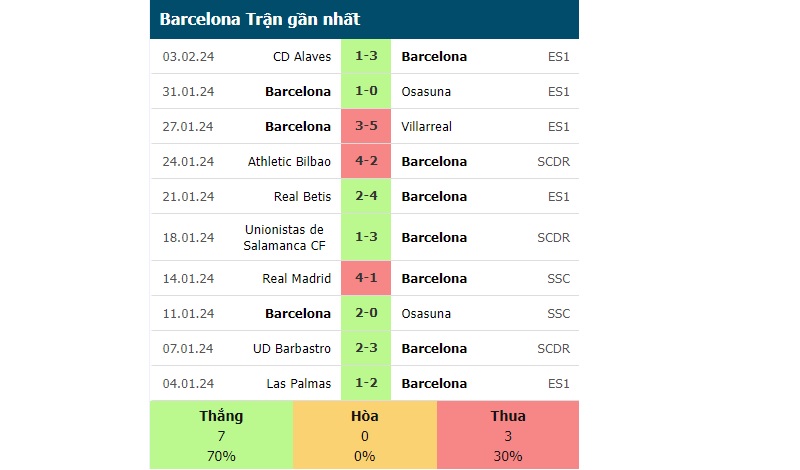 Phong độ các trận gần đây của Barcelona