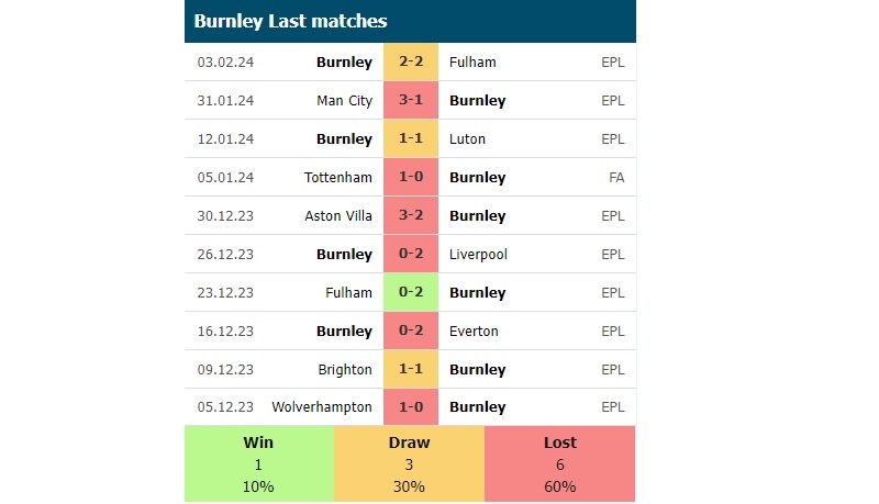 Phong độ các trận gần đây của Burnley