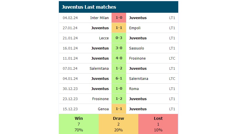 Phong độ các trận gần đây của Juventus