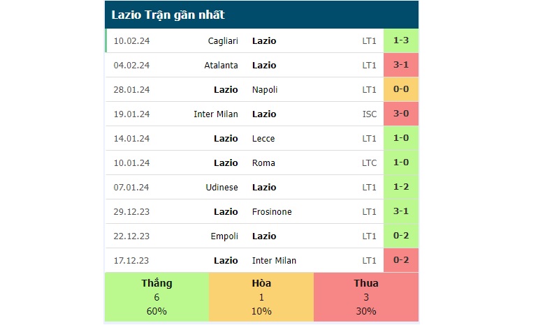 Phong độ các trận gần đây của Lazio