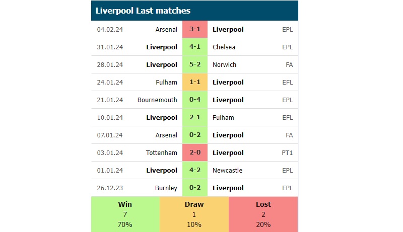 Phong độ các trận gần đây của Liverpool