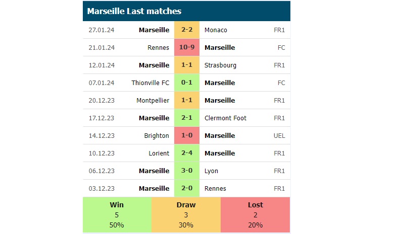 Phong độ các trận gần đây của Marseille