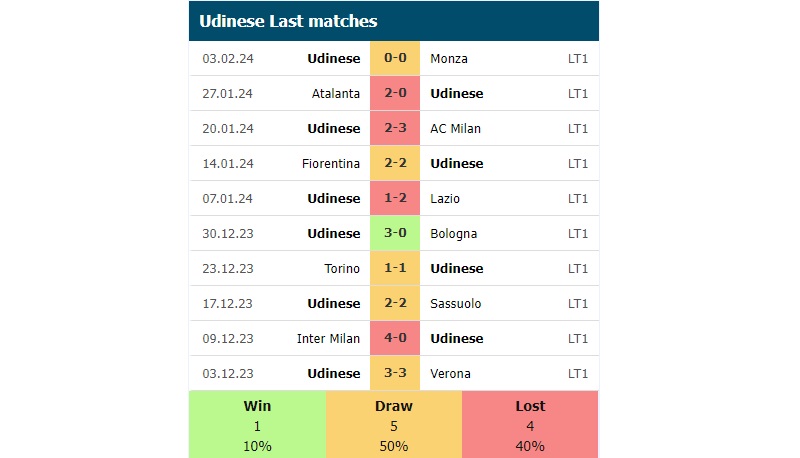 Phong độ các trận gần đây của Udinese