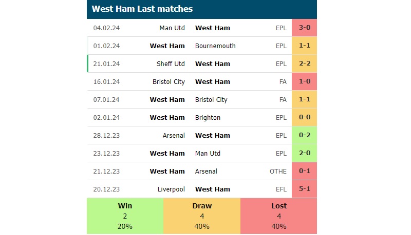 Phong độ các trận gần đây của West Ham