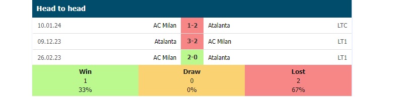 Lịch sử đối đầu AC Milan vs Atalanta