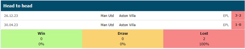 Lịch sử đối đầu Aston Villa vs Man Utd