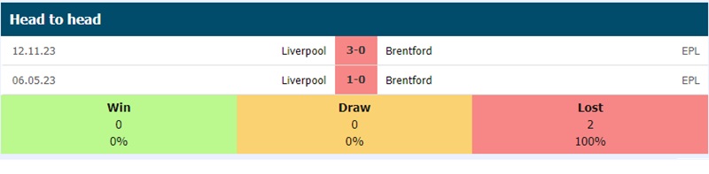 Lịch sử đối đầu Brentford vs Liverpool