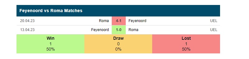Lịch sử đối đầu Feyenoord vs AS Roma