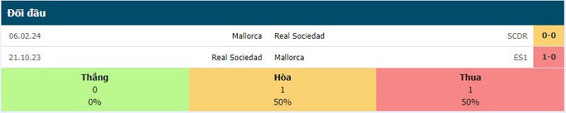 Lịch sử đối đầu Mallorca vs Real Sociedad