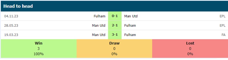 Lịch sử đối đầu Man Utd vs Fulham