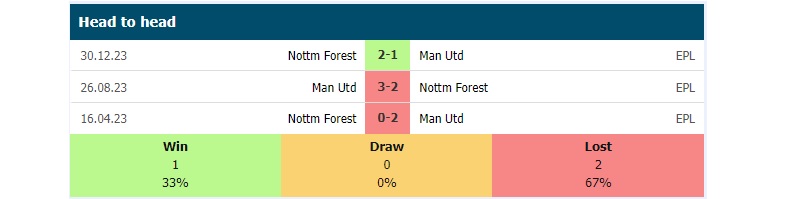 Lịch sử đối đầu Nottingham Forest vs Man Utd