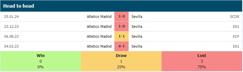 Lịch sử đối đầu Sevilla vs Atletico