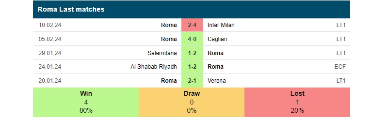 Phong độ các trận gần đây của AS Roma