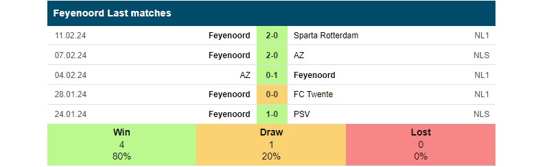 Phong độ các trận gần đây của Feyenoord