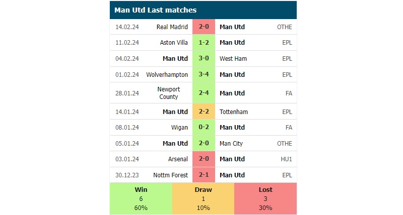 Phong độ các trận gần đây của Man Utd