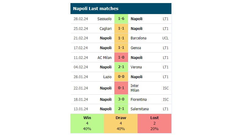Phong độ các trận gần đây của Napoli
