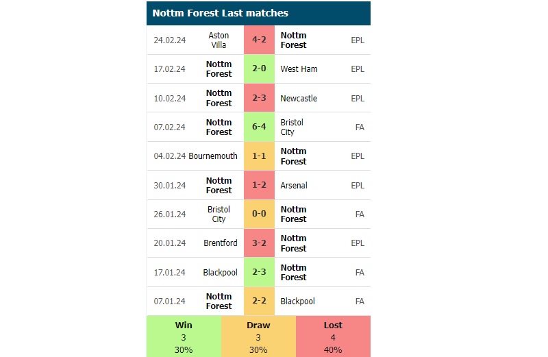 Phong độ các trận gần đây của Nottingham Forest