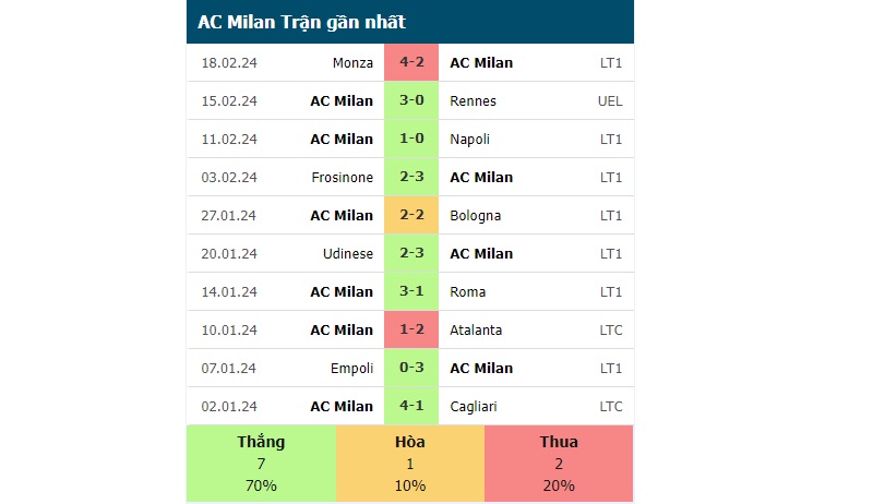 Phong độ các trận gần đây của AC Milan
