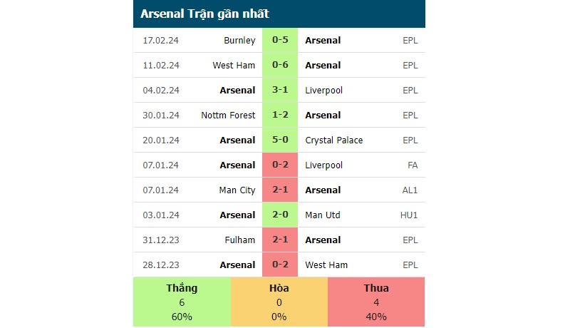 Phong độ các trận gần đây của Arsenal
