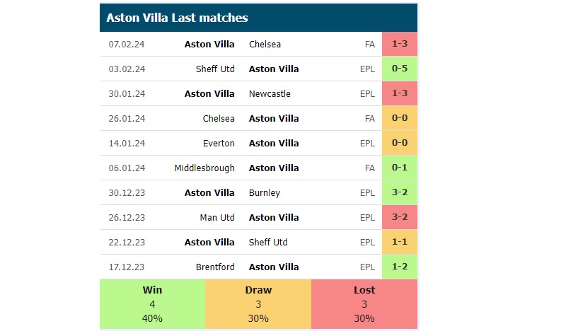Phong độ các trận gần đây của Aston Villa