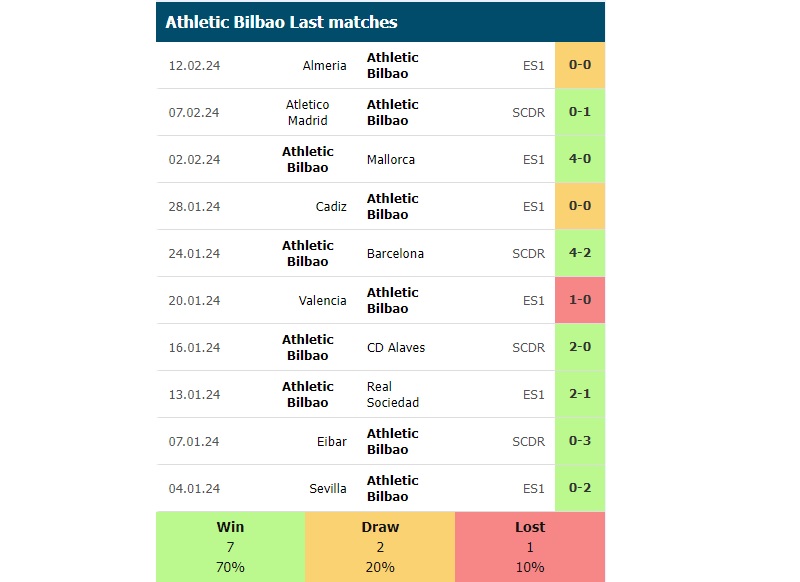 Phong độ các trận gần đây của Athletic Bilbao