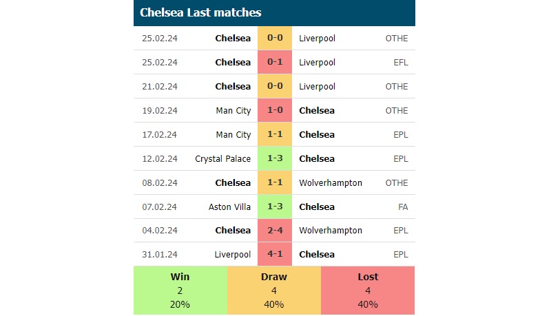 Phong độ các trận gần đây của Chelsea