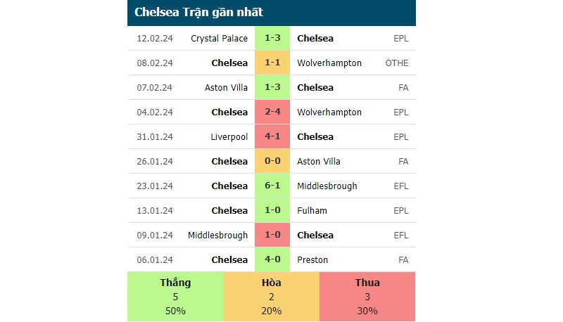 Phong độ các trận gần đây của Chelsea