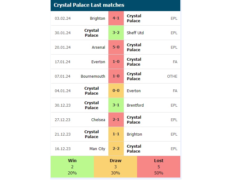 Phong độ các trận gần đây của Crystal Palace