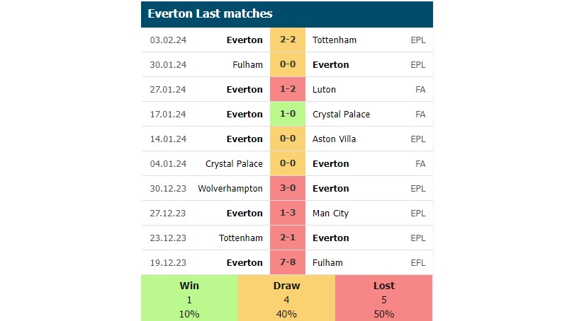 Phong độ các trận gần đây của Everton