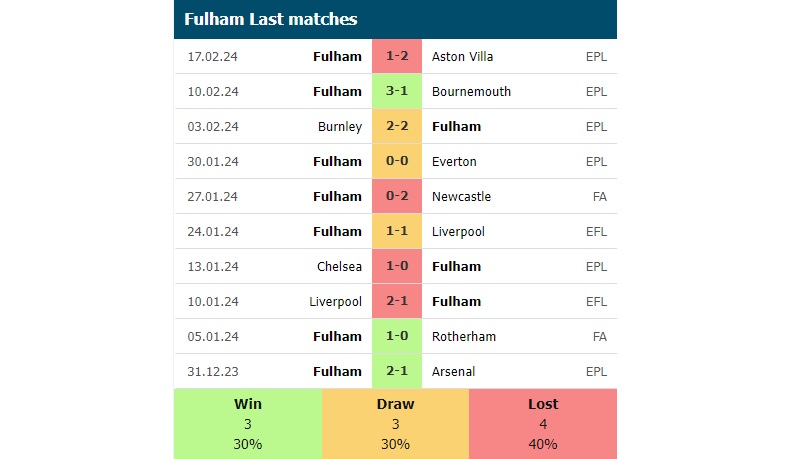 Phong độ các trận gần đây của Fulham
