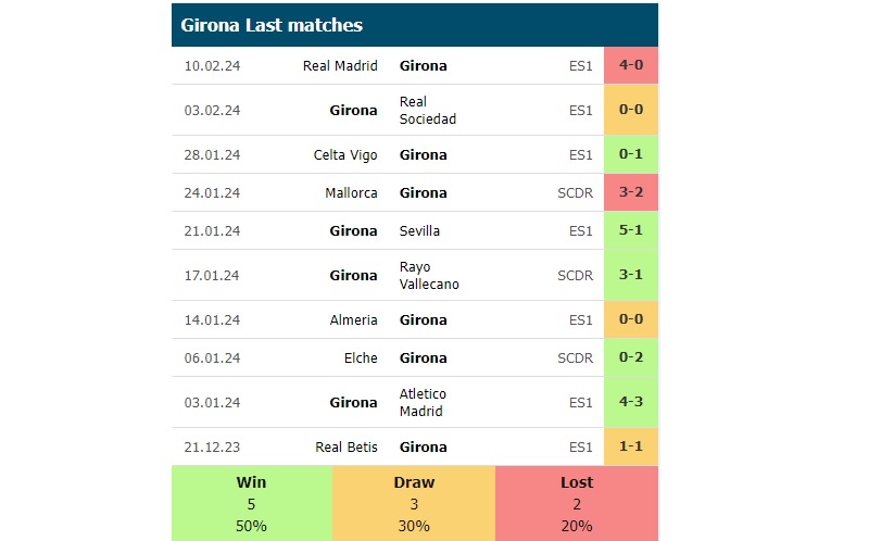 Phong độ các trận gần đây của Girona