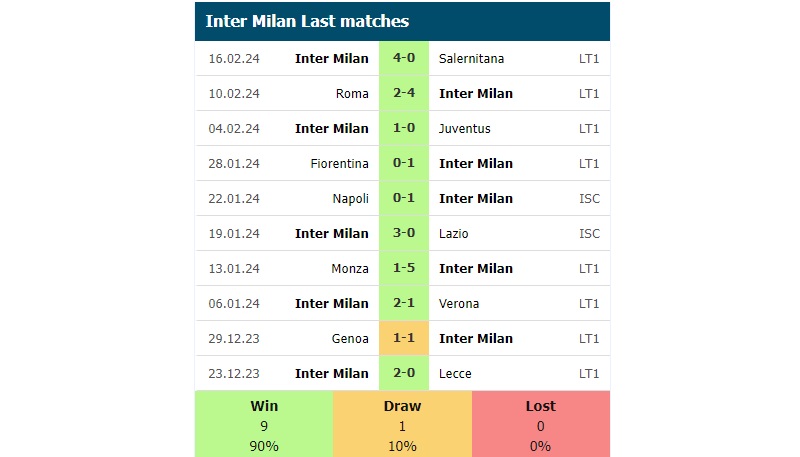 Phong độ các trận gần đây của Inter Milan