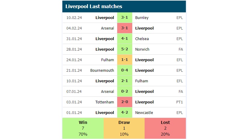 Phong độ các trận gần đây của Liverpool