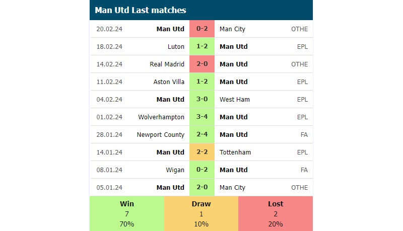 Phong độ các trận gần đây của Man Utd