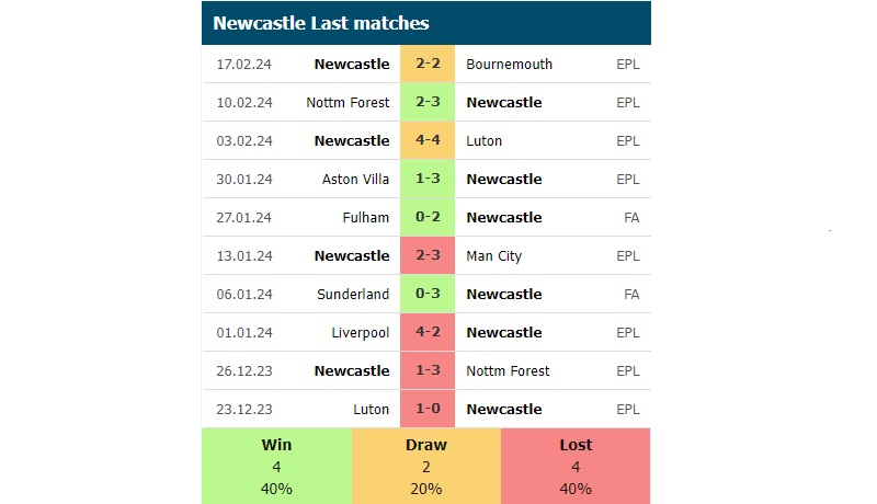 Phong độ các trận gần đây của Newcastle