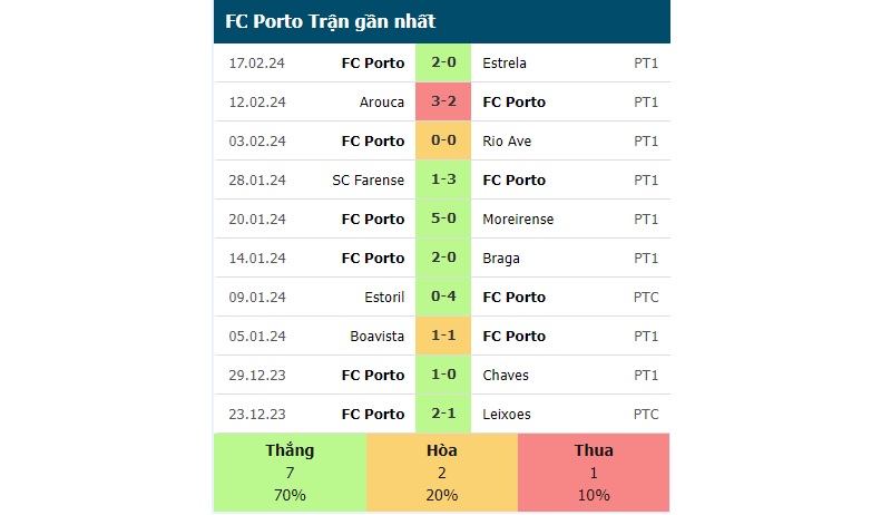 Phong độ các trận gần đây của Porto