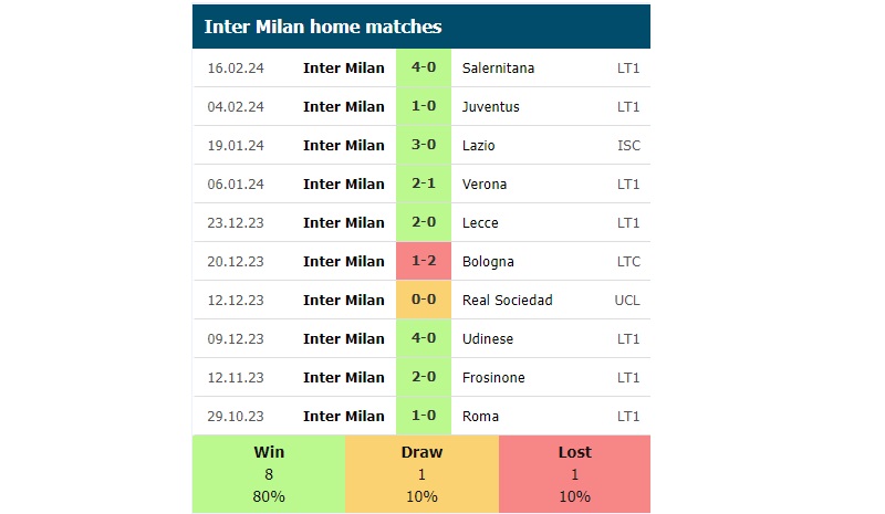 Phong độ sân nhà của Inter Milan