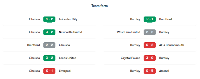 Phong độ các trận gần đây của Chelsea và Burnley