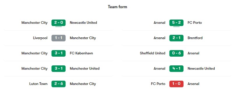 Phong độ các trận gần đây của Man City và Arsenal