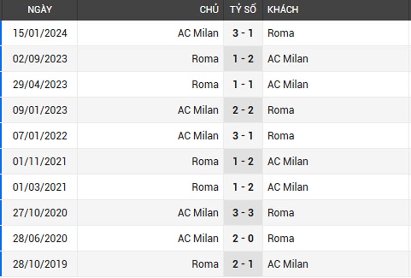 Thành tích đối đầu giữa Roma vs Milan